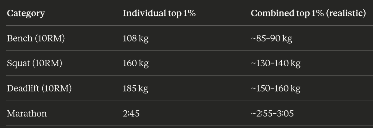 pat10x's tweet photo. pretty interesting. according to claude, with 80kg bodyweight you are in the top 1% if you can do (10 reps) Benchpress 105kg, squat 165kg, deadlift 185kg, overhead press 75kg. For running a marathon you need to be sub 2:50h.

combined it looks way different. https://t.co/6QZWbRGB2U