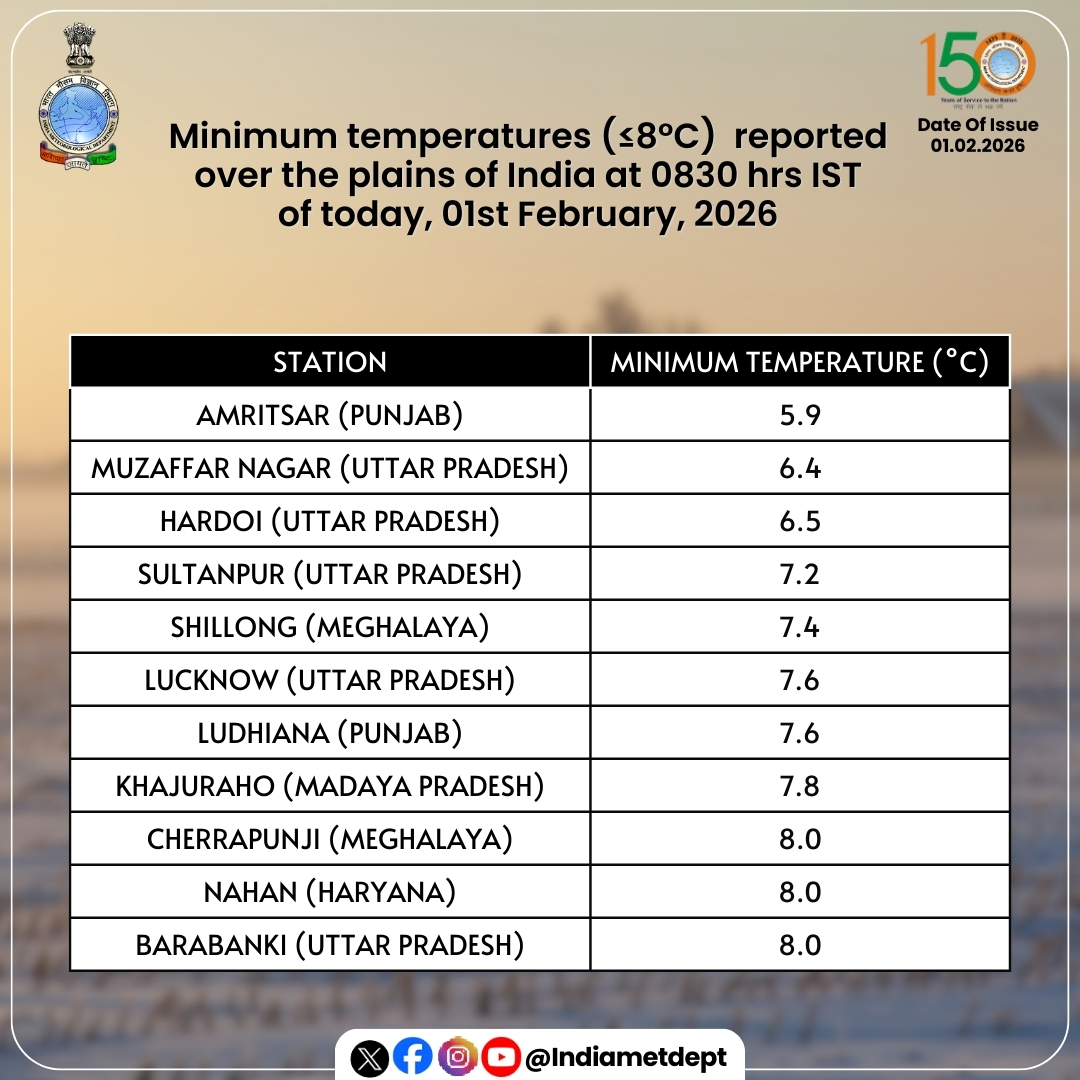 Indiametdept's tweet photo. Minimum temperatures (≤8°C) reported over the plains of India at 0830 hrs IST of today, 01st February, 2026

#MinimumTemperatures #IndiaWeather #PlainsOfIndia #WeatherUpdate #TemperatureReport

@moesgoi @airnewsalerts @DDNational @ndmaindia @ICRER_MHA