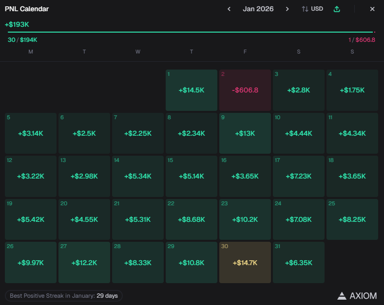 January has been crazy

More blessings to come

+$193K on the month

Will be live every day on Twitch