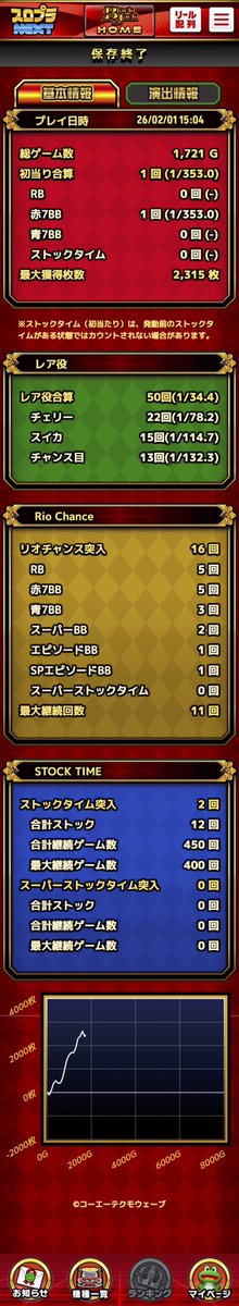 SBJかどおわ2台のデータだけど、同じ台です。
途中ネオプラがノーボナ350gで落ちてたので、お触り🙈通常時打感良かった＋ST直撃引いたけど子役は悪いのよね。
まぁ時間だからヤメ🫷
🪐-4k
🃏＋72.6k
リオちゃんしか勝たん🙈てか勝てん😇