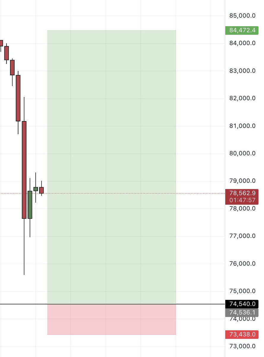 $BTC 

Wait for this 

Monthly closing was above 78K 
Upcoming weekly candle can give wick till 74K (to fill the grey zone as mentioned earlier)