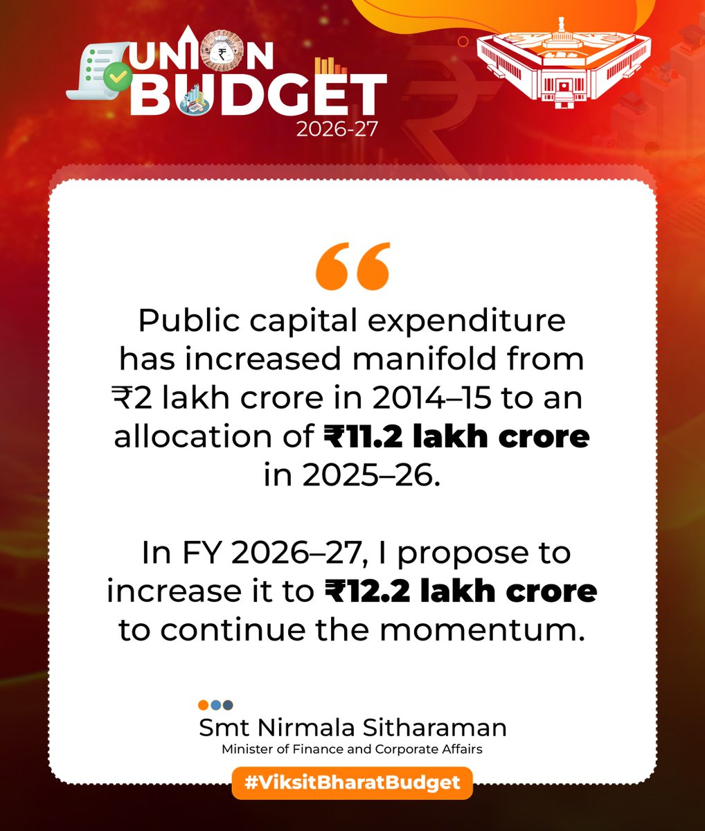 BJP4India's tweet photo. Public capital expenditure has increased manifold from ₹2 lakh crore in 2014–15 to an allocation of ₹11.2 lakh crore in 2025–26.

 In FY 2026–27, I propose to increase it to ₹12.2 lakh crore to continue the momentum.

- FM Smt. @nsitharaman

#ViksitBharatBudget https://t.co/7ImYNKt8b2