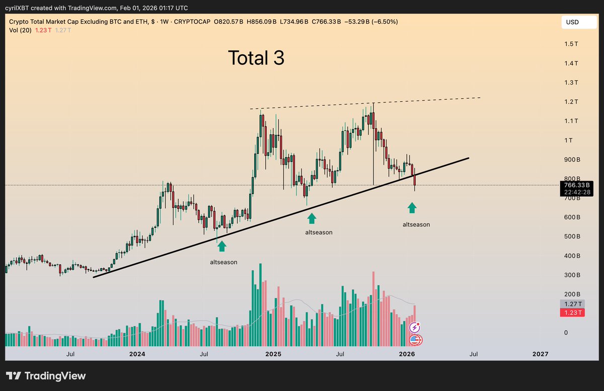 Alts are back at the macro uptrend line that historically preceded altseasons.

What to expect:

> This level decides everything
> Hold = rotation into alts

Lose it = more chop and selective pain

No euphoria yet which is exactly why this zone matters.