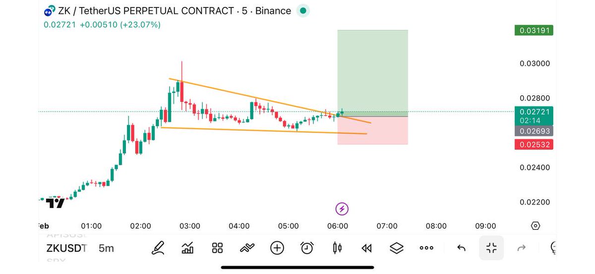 CryptoBeasts1's tweet image. LONG #ZK/USDT NOW ⚡️

Entry Market Price (0.02700) 👑

TP🫡
(0.02770-0.02850-0.02930-0.03000-0.03170)💵

⚡️DCA = (0.02600) SL⛔️(0.02400) 

Leverage : 20-75x (CROSS)🛍