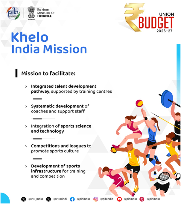 The Sports Sector provides multiple means of employment, skilling and job opportunities. Taking forward the systematic nurturing of sports talent which is set in motion through the Khelo India programme, I propose to launch a Khelo India Mission to transform the Sports sector