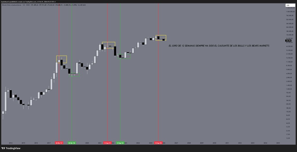 El Giro de 12 Semanas siempre fue el causante de todo mercado BULL Y BEAR este siempre fue defendido hasta que no interesó, estamos en ese mismo
 punto, defenderán? o darán la razón a que más del 60% de los traders estén en short haciendo dinero sin liquidarlos?