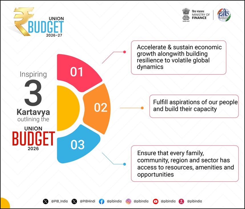 FM Smt. <a href="/nsitharaman/">Nirmala Sitharaman</a> Tables  #YuvaShakti_drivenbudget placing youth at the core of India's growth strategy with a focus on #Skills, #Jobs &amp; #Innovation including #Mentalhealth &amp; #OT
#AI_mission #AI
<a href="/narendramodi/">Narendra Modi</a> <a href="/FinMinIndia/">Ministry of Finance</a> 🤝🤗 #Budget2026 #UnionBudget2026
#ViksitBharatBudget