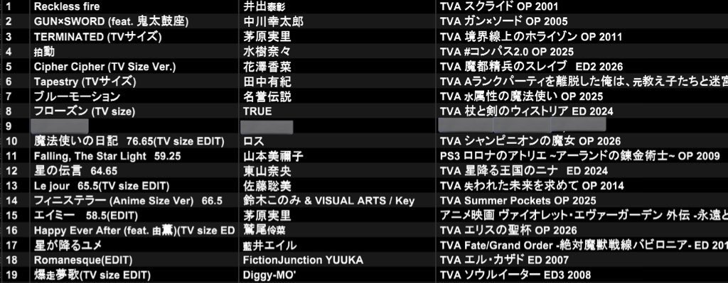 #俄然アニソン 
5周年 DAY① 8時間お疲れ様でした‼️

皆様の熱量で周年に相応しいガチナイスパーティーになりました🙇‍♂️

私はピンポイントリクエスト回収や久し振りの三拍子などといった感じです

次回 5周年 DAY② 3/21(土)昼
このまま行きましょう🔥