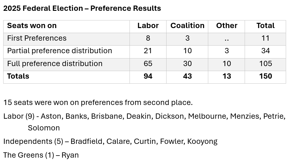 Some statistics for those who go on endlessly about how terrible preferences are
