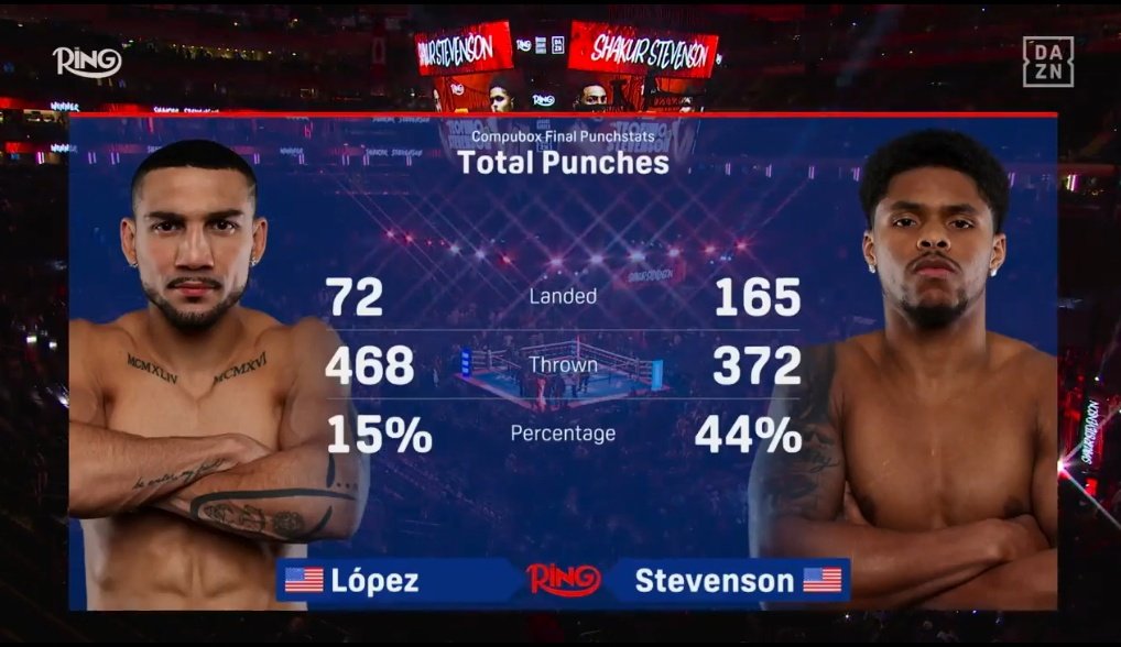 Itswavyjames's tweet photo. @BleacherReport Where's all the Teo fans now??? 🤔 🤣

It doesn't matter what a fighter says in interviews and how tough the fighter looks in the weigh-ins/face off. Shakur is a far superior fighter. Real boxing fans knew this would happen. All that trash talk for Teo to barely win 1 round. Foh https://t.co/JnKmfX2D7o