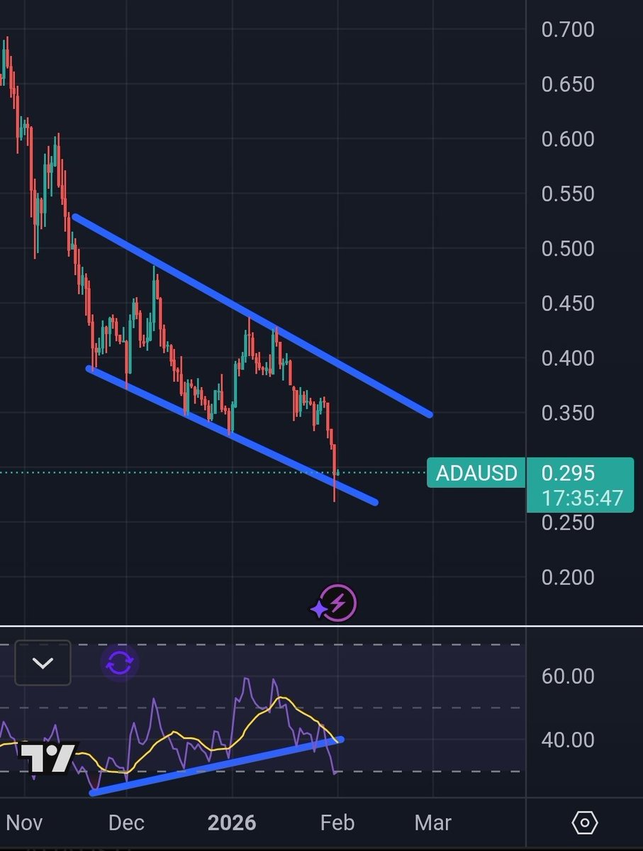 Sssebi's tweet image. $ADA closed the daily candle above the lower trendline of the descending channel.

Today's close will be critical, we want to see it stay above the line again and start getting a bigger bounce.