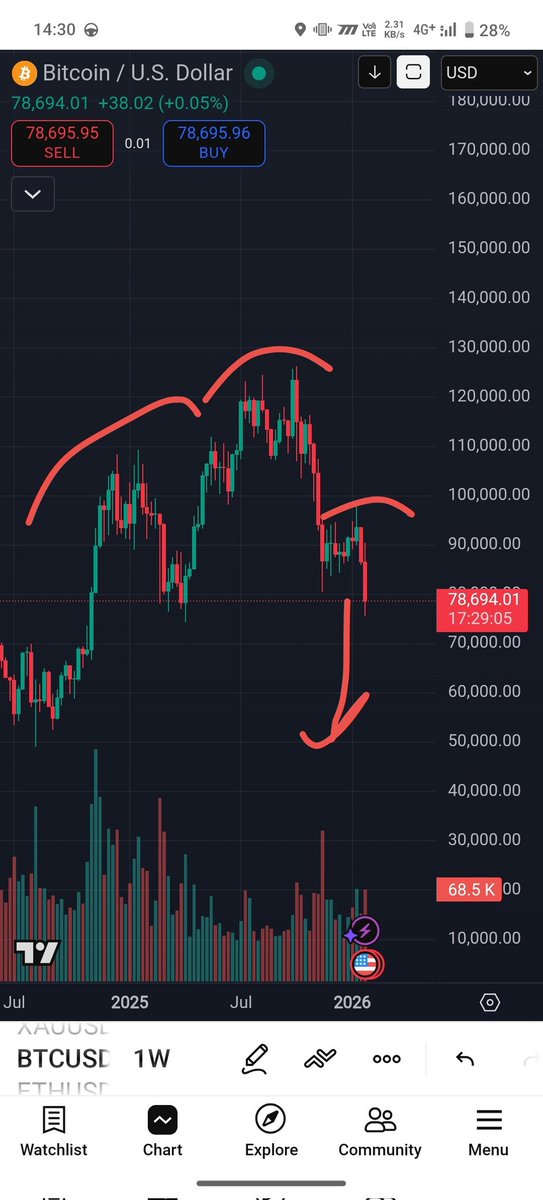 gorvni's tweet image. A weak head and shoulder formed, btc might go under for awhile #BTC #Bears