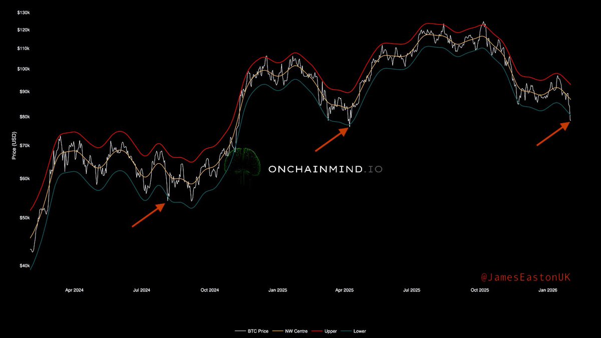 $BTC 🟠

One man’s reason to sell, is another man’s reason to buy. 

h/t: <a href="/OnChainMind/">On-Chain Mind</a> 🧠