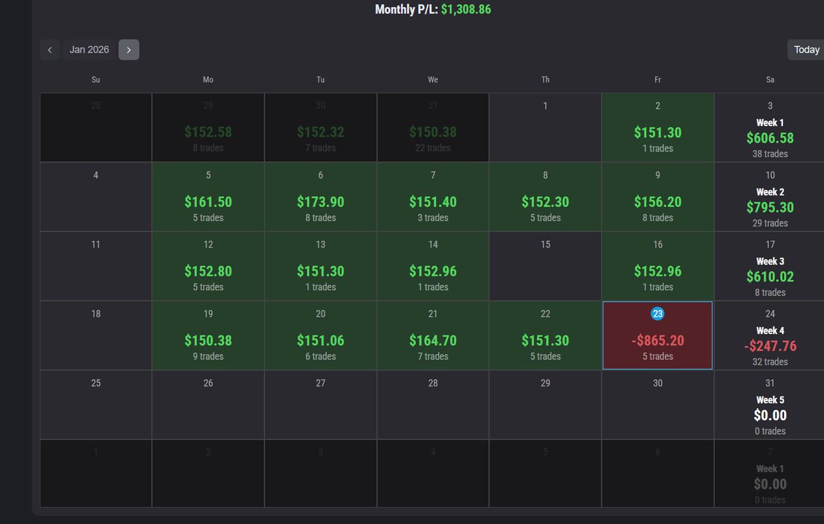 EnickFutures's tweet photo. Thank you to @Topstep  Consistency Pays out! Finally Lost my XFA's after many💰 payouts💰and EXTREMELY Green Days.  Great 2 months Trading 📈

Shoutout to @RIPS 

Thanks @TopstepDre @TopstepEddie @CoachDBA @ItsCoachJay @TopstepNick @TopstepHoag @MichaelPatak 

#PropTrading #FundedTrader #FuturesTrading #Topstep #DayTrading
