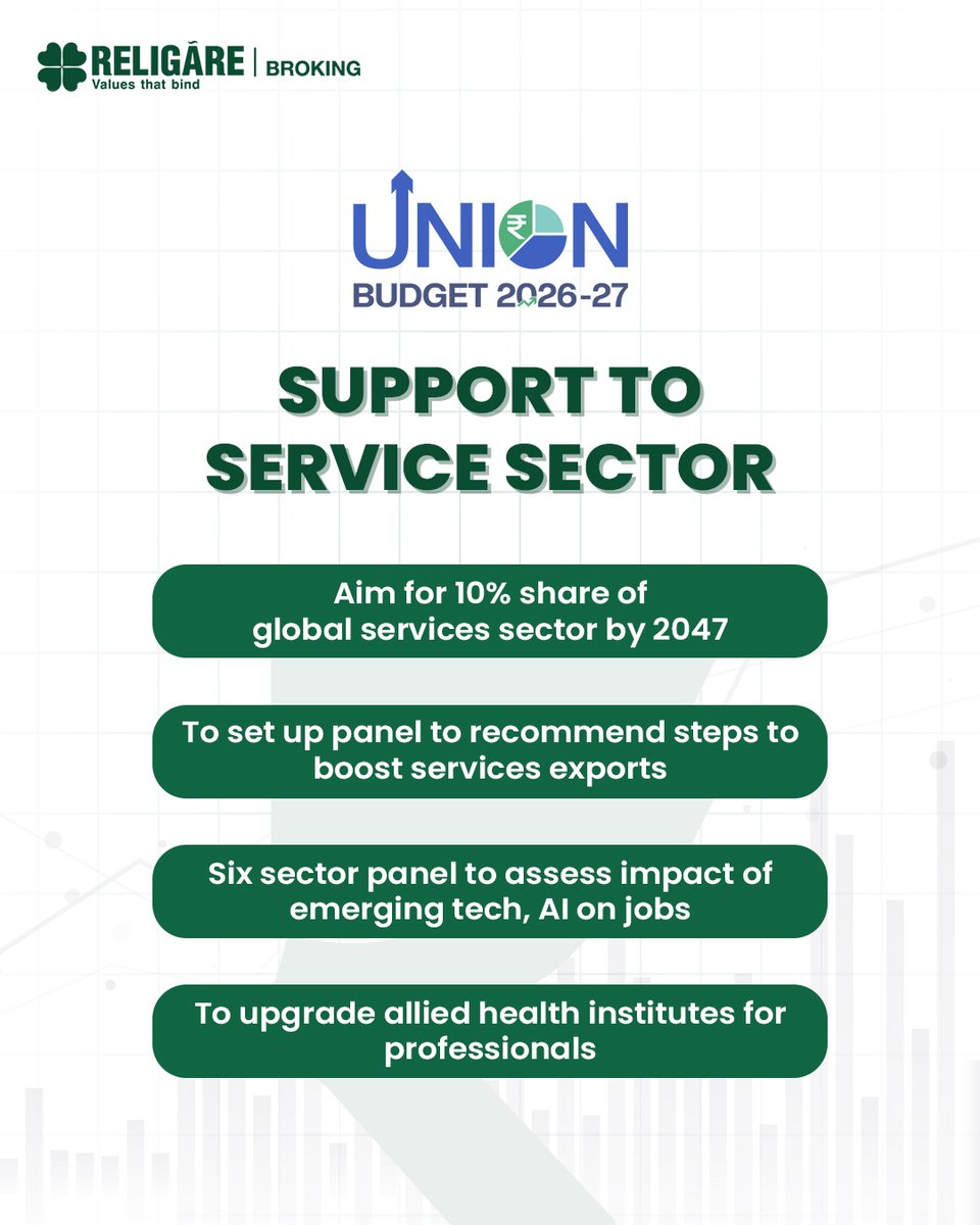 religareonline's tweet photo. In the Union Budget, FM Nirmala Sitharaman, under the Second Kartavya, proposed a focused push to scale India’s services globally, strengthen exports, prepare the workforce for emerging technologies like AI, and upgrade allied health institutions. https://t.co/8kTdCr5MEK
