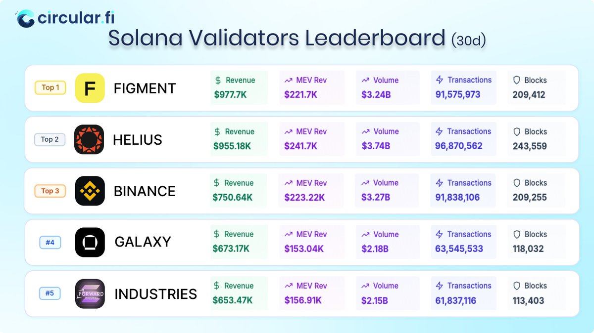 Circular_fi's tweet photo. 🚨FIRST VALIDATOR RANKING ON SOLANA

The first ever real-time @solana validator ranking by revenue is live.
A new transparency layer for the validator ecosystem.

Revenue metrics include #MEV captured in the blocks they produce.

@Figment_io 
@heliuslabs 
@binance 
@galaxyhq 
@FWDind 

👇Explore the leaderboard