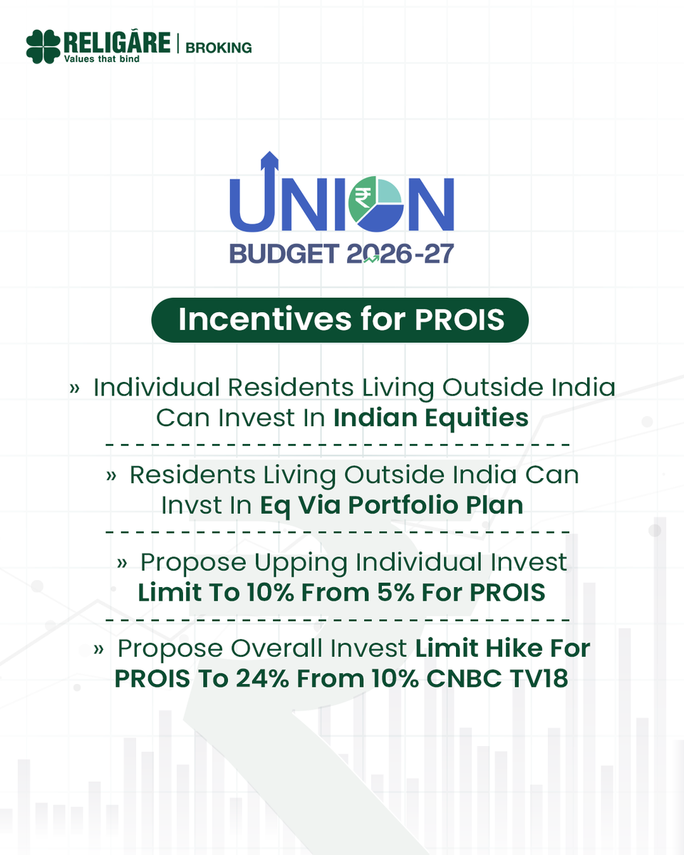 religareonline's tweet photo. In Union Budget 2026, FM Nirmala Sitharaman proposed expanding equity access for residents living outside India, with higher individual and overall investment limits under the portfolio route. https://t.co/uOglcSZc81