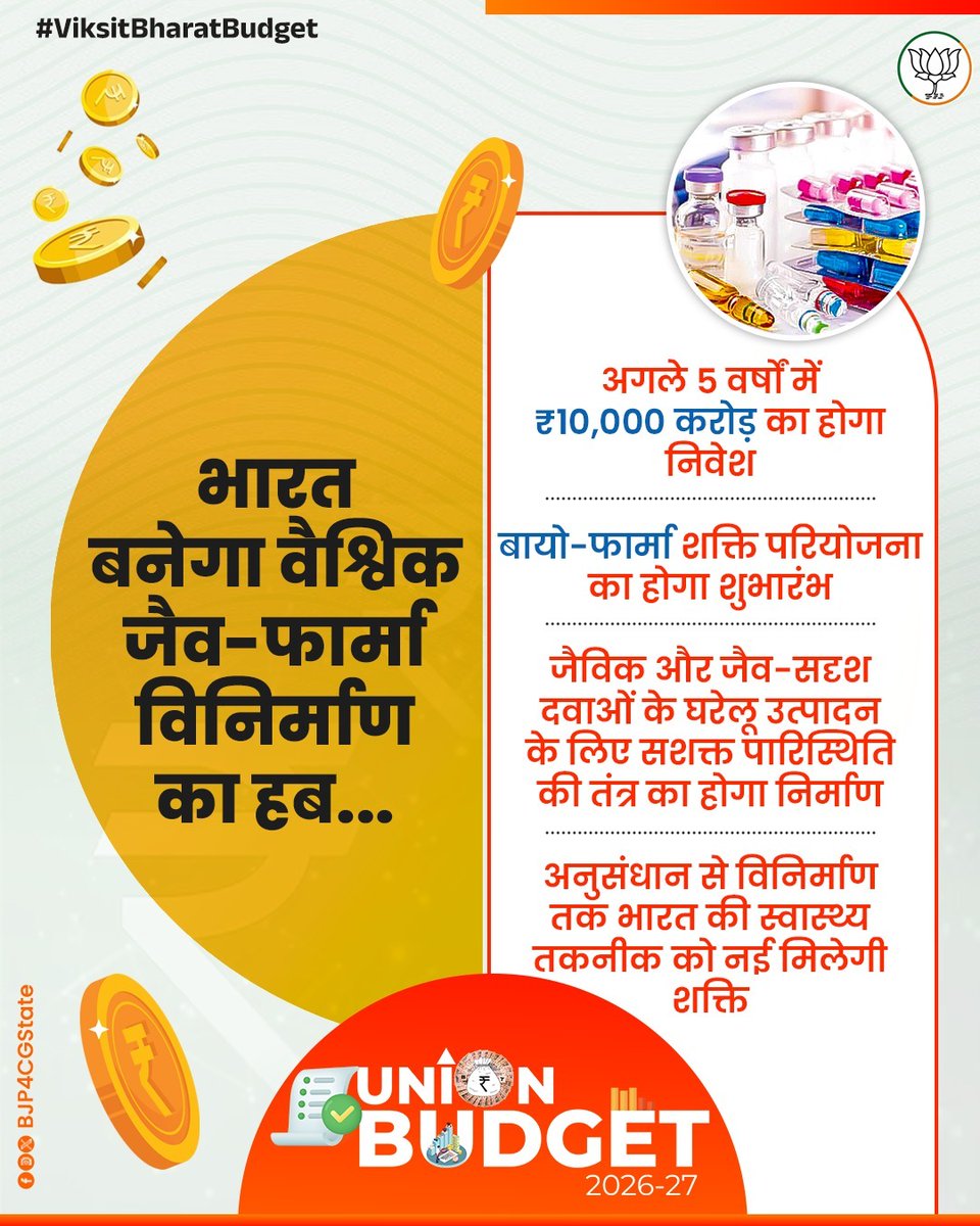 BJP4CGState's tweet photo. भारत बनेगा वैश्विक जैव-फार्मा विनिर्माण का हब। अगले 5 वर्षों में ₹10,000 करोड़ का होगा निवेश।

#ViksitBharatBudget https://t.co/LvppWE7qwK