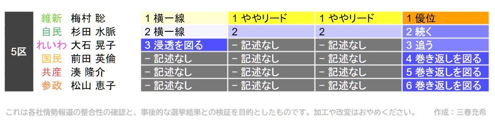 大阪５区の公明党の皆さん、もう平和と反差別の党だった頃に戻って良心に従って投票してほしい。共産党の皆さんもここはぐっとこらえて維新自民を撃墜できる候補に票を集中させてほしい