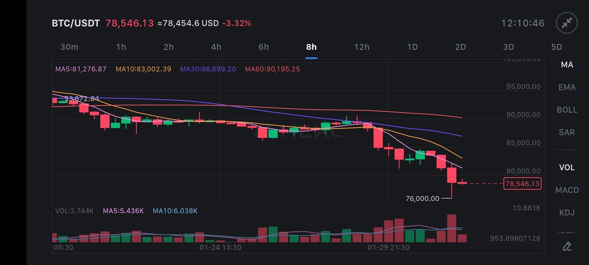 Thorindiaa's tweet photo. How many more things do I have to watch? 
I can't take it anymore.. $BTC https://t.co/Uo5Rel0ywd