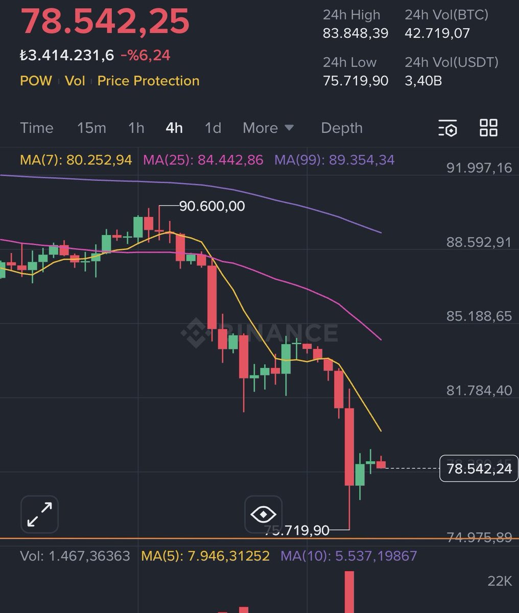 #btc 87 K fiyatındayken 81 K dan  vur kaç long denenir diyorum ve BTC 81 K ya düşüp 85 lere çıkıyor.🫱🏾‍🫲🏽
Sonraki durak 74-76 K arası demişim. BTC’ 75 K fiyatına dokunup yine long yapıyor. 🫱🏾‍🫲🏽  Tutarlı, sade ve şiir gibi okuyorum şu btc’yi..
