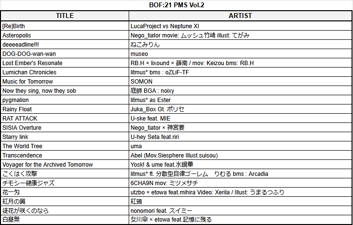 pmsdatabase's tweet photo. #event_bof
BOF:21 PMS差分企画 Vol.2 パッケージを公開しました！22曲 29譜面が集まりました。
Vol.F 最終締切は 2026/04/04 を予定しています。(例年の 4月1日ではなく、4月4日 土曜日です。ご注意ください)
引き続きよろしくお願いいたします。

https://t.co/XTafAtCMQ4 https://t.co/HGKCBruHTL