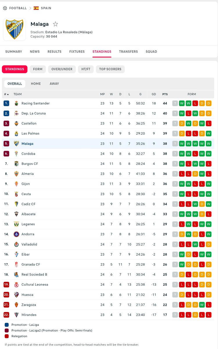 gilabola_ina's tweet photo. Pada tahun 2018, Málaga terdegradasi dari La Liga ke Segunda División.

Tahun 2023, Málaga terdegradasi dari Segunda División ke Segunda División B. 

Tapi setahun kemudian, Málaga kembali promosi ke Segunda División. Hingga sekarang mereka masih bermain di Segunda División.

Di 6 laga terakhir, Malaga berhasil catatkan 100% kemenangan. Hasil ini membuat mereka bersaing di papan atas Segunda División dan memperebutkan tiket promosi ke La Liga.