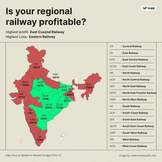 sisupalagarha's tweet photo. ECoR is the most profitable zone (thanks to mining) for the Indian Railways. In return nothing.

But thanks to the 20 Odisha MPs which made sure Modiji got his 3rd term https://t.co/VeIKQ9Zaj7