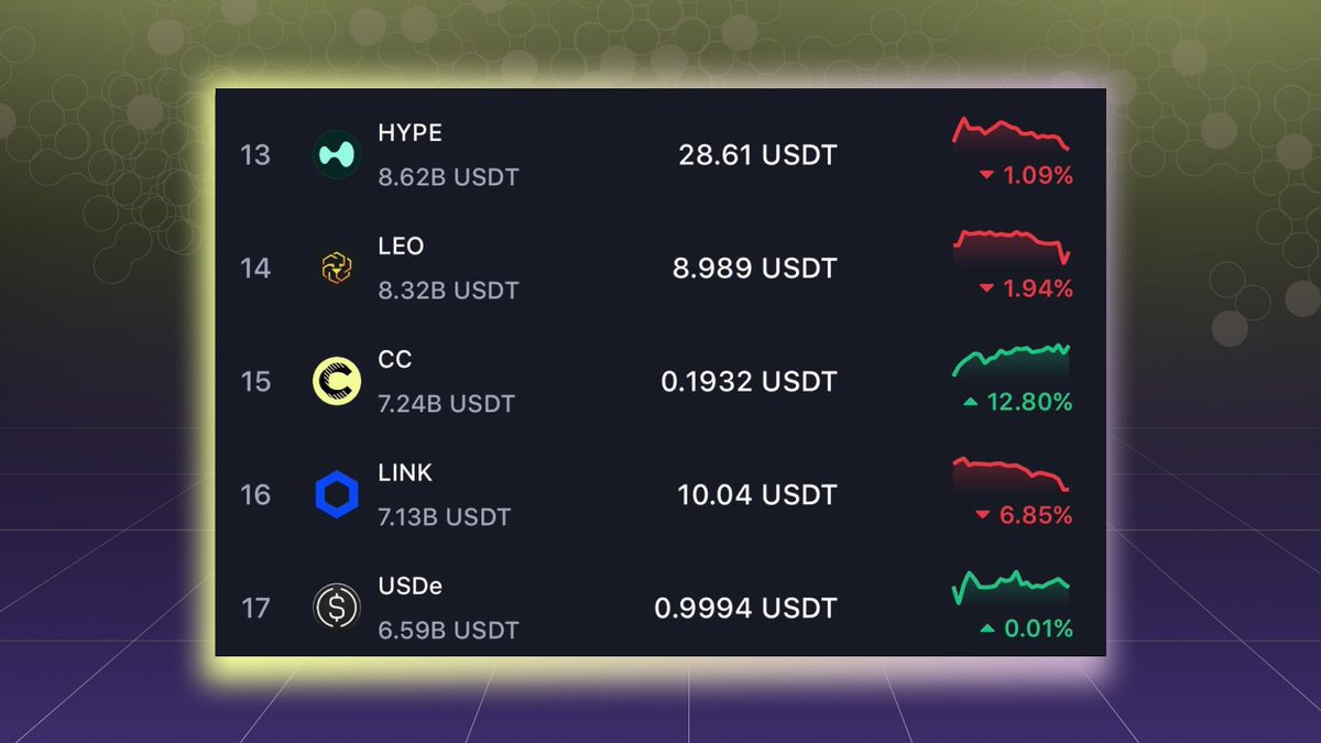 $CC charts have been ripping and it just pushed into the TOP 15!✨

the part people miss is the mechanism. <a href="/CantonNetwork/">Canton Network</a> runs a Burn Mint Equilibrium model.

when the network is used, fees are paid in $CC and burned. That is permanent supply reduction.

New $CC is minted as