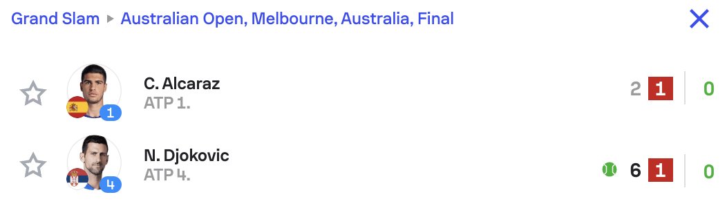 kickffapp's tweet photo. Novak Djokovic 1 set lead 🤥
Novak Djokovic is 10-0 in Australian Open finals 🧐
#AustralianOpen2026 #AusOpen #kickffapp https://t.co/GwFebjbZRN