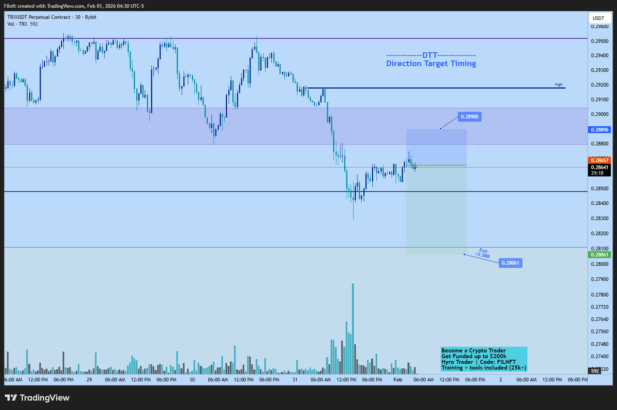 filnft's tweet photo. Taking advantage of current overall bearish momentum. Went short on $trx
🛑sl: $0.289
🎯tp: $0.28061
💰2.5RR
🕒ETA: Before end of day.
#troncoin https://t.co/dow0dk8ThJ