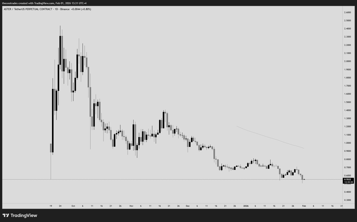 itsAmirSebai's tweet image. $ASTER was the funniest joke @cz_binance told in 2025.