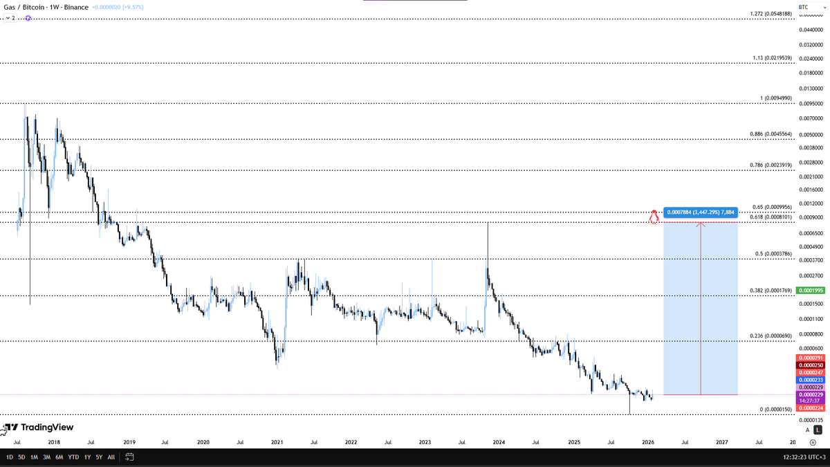 Ascending3Angel's tweet photo. #GASBTC #neogas https://t.co/1EOW9SxBZf
