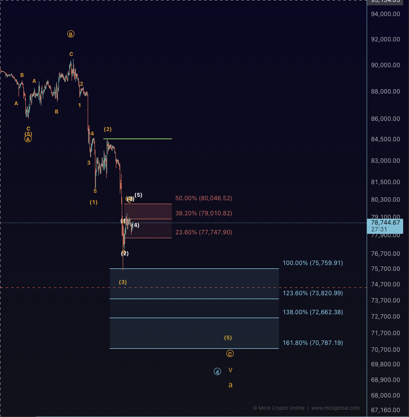 $BTC - and there we go. still not done consolidating though, can go as low as 71k in search of bottom. 

#CryptoMarket #CryptoTrading #CryptoCrash #CryptoNews