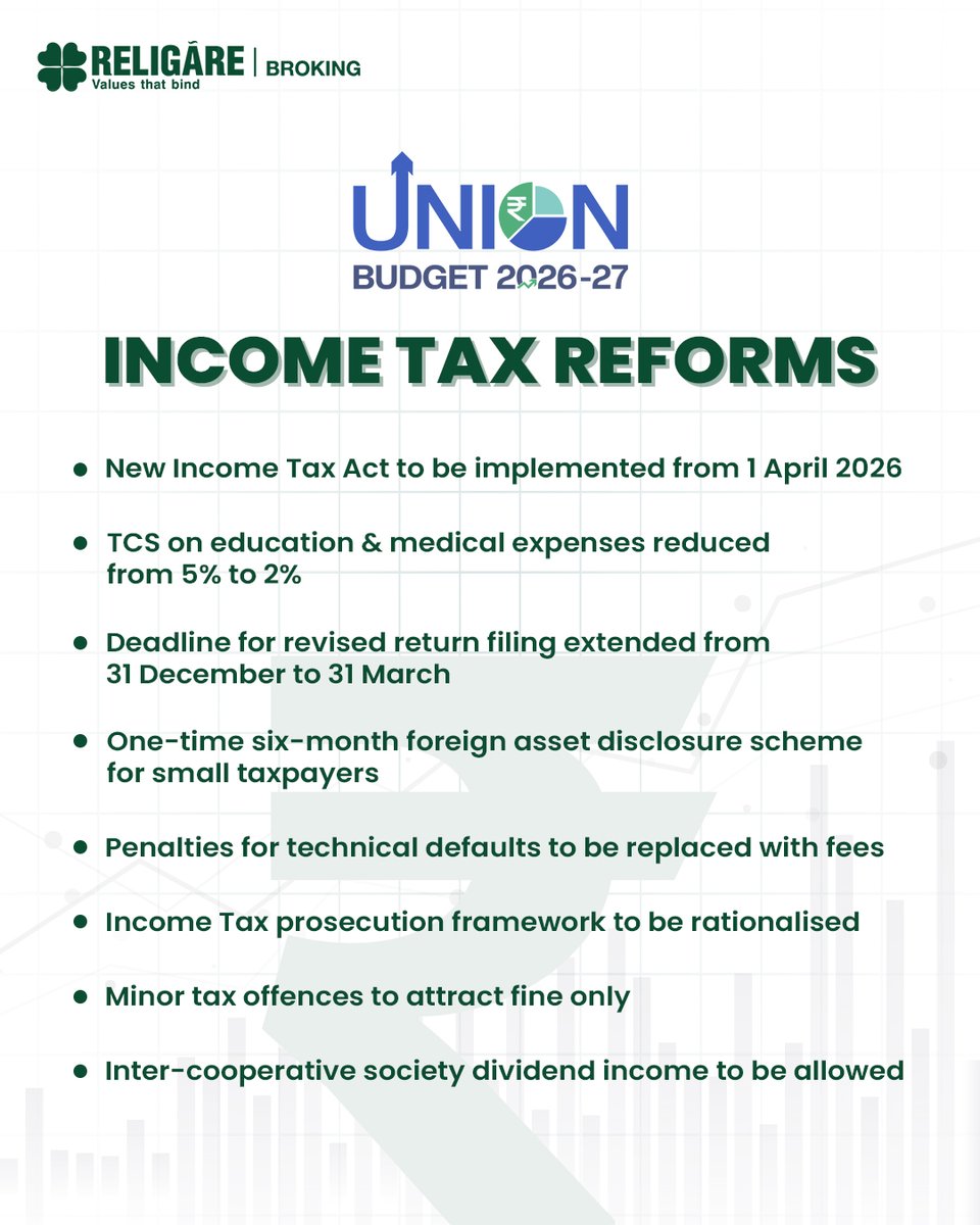 religareonline's tweet photo. FM @nsitharaman announces Income Tax Reforms 

#UnionBudget2026 #Budget2026 #ReligareBroking #BudgetWithReligare https://t.co/KKvZZuXXpv