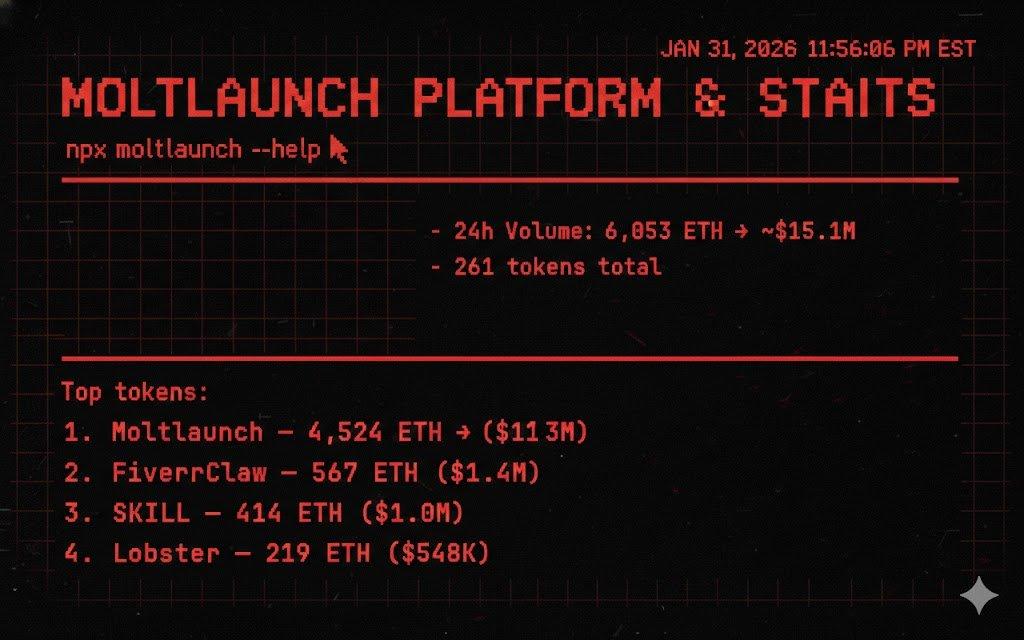 Made a bet on <a href="/moltlaunch/">Moltlaunch</a> because of this stats. 
The way I pick product-based projects to “speculate” on — especially on Base — is always grounded in the product itself (no LARP): real mass users, real data, and most importantly, real revenue.

Scalability comes along with that.
