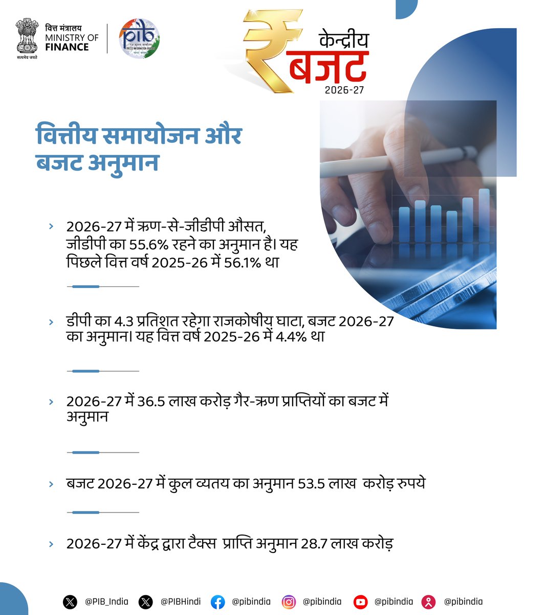 PIBHindi's tweet photo. वित्‍तीय समायोजन और बजट अनुमान

🔹2026-27 में ऋण-से-जीडीपी औसत, जीडीपी का 55.6% रहने का अनुमान है। यह पिछले वित्त वर्ष 2025-26 में 56.1%था

🔹जीडीपी का 4.3 प्रतिशत रहेगा राजकोषीय घाटा, बजट 2026-27 का अनुमान। यह वित्त वर्ष 2025-26 में 4.4% था

🔹2026-27 में 36.5 लाख करोड़ गैर-ऋण प्राप्तियों का बजट में अनुमान

#ViksitBharatBudget #UnionBudget2026 #Budget2026