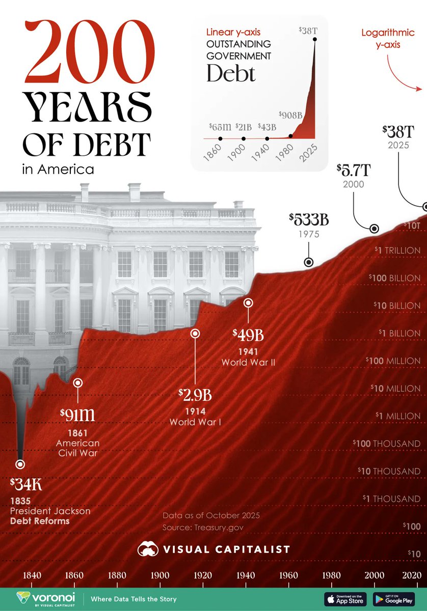 The U.S. doesn’t repay national debt with cash - it services it with future economic output.

What matters is not the size of the debt but whether the economy grows faster than the debt itself. 

If debt grows faster than GDP, the burden compounds.
If GDP grows faster than debt,