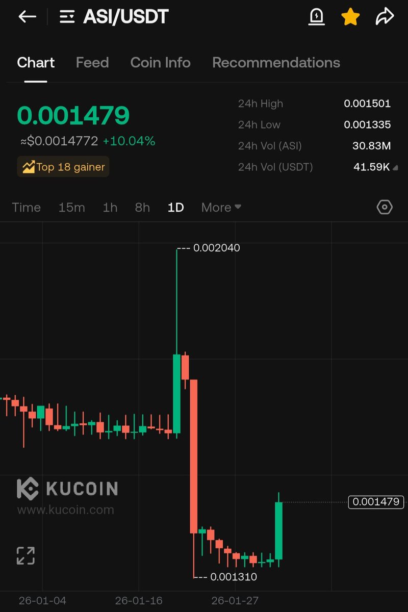 TIGER0568888's tweet photo. $ASI
MC 130K
TP1 0.0017
TP2 0.0023
TP3 0.0032
TP4 0.0055
TP5 0.0072
TP6 0.0099
SL  15%
#KUCOIN #MEXC https://t.co/pp3WSLYnFg https://t.co/Dmhpt429Iz