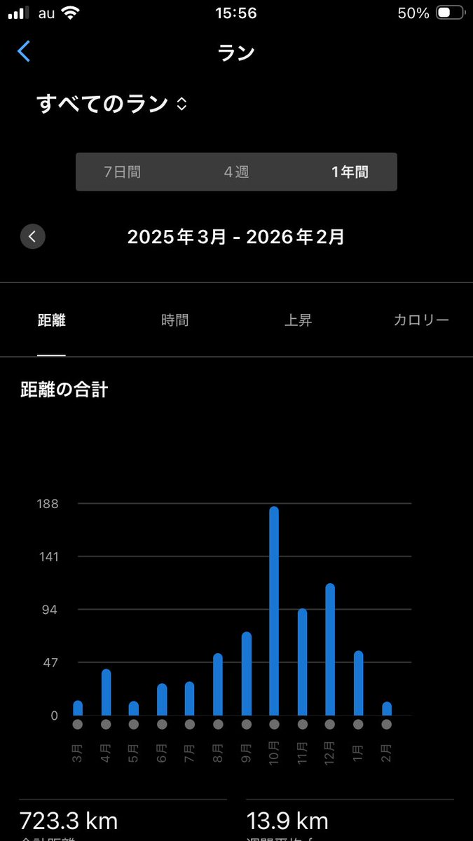 PotagerNara's tweet photo. 別府大分マラソン見てからのランニング
見てから走るとテンション上がりますね

1月は総距離は57kmでした
今年の目標はランよりも資格試験優先なので、体力維持を目標に走ります https://t.co/JRXu378uUN