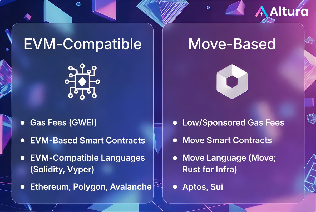 altura's tweet photo. Move’s object model + agentic systems =
Games that evolve, react, and optimize.

This is not possible in EVM land. https://t.co/2ei0IvOuYe