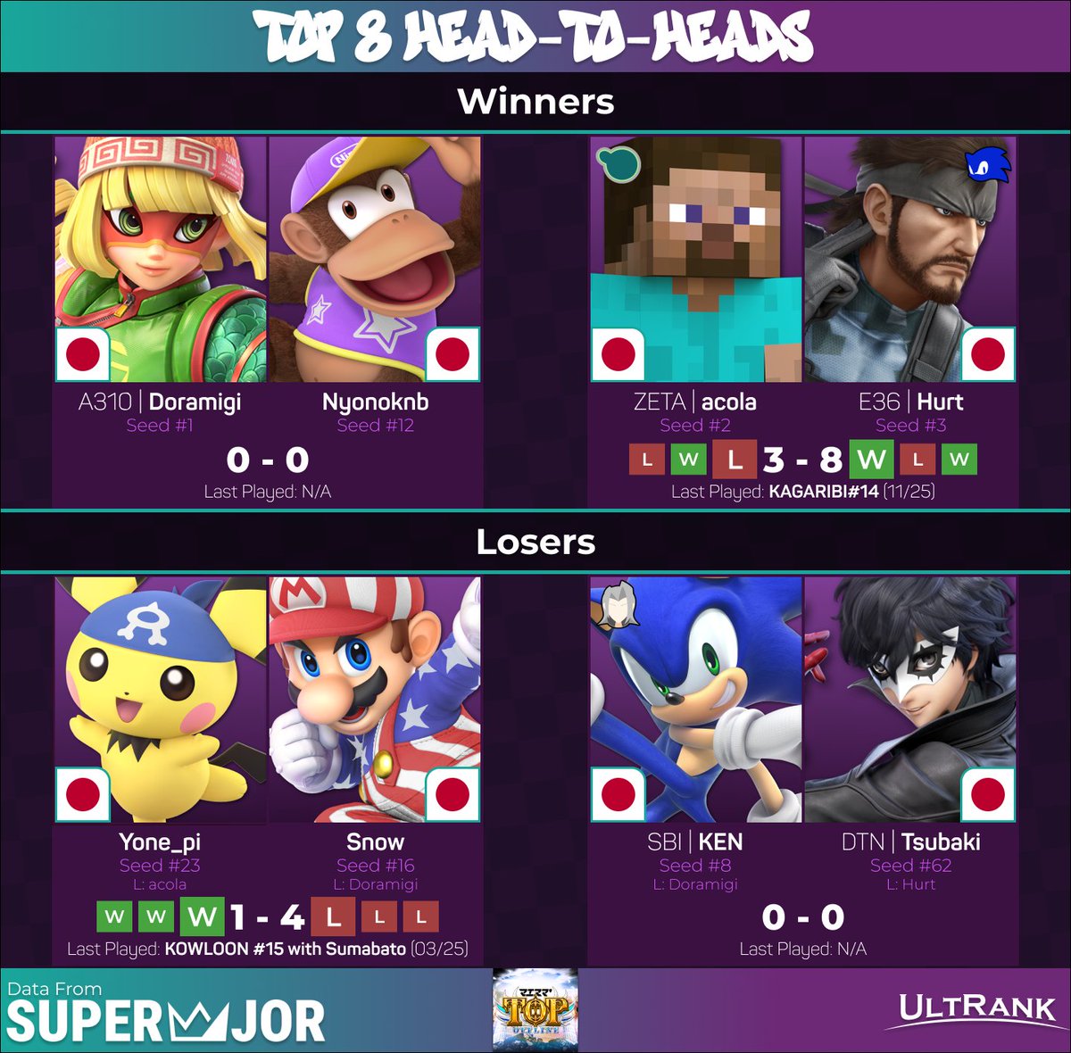 Maesuma'TOP#2 Top 8

Winners
- 🇯🇵A310 | <a href="/doramigi_1008/">AREA310 /ドラ右</a> vs 🇯🇵<a href="/Nyonoknb1107/">にょのknb(にょのくんぶ)</a>
- 🇯🇵ZETA | <a href="/acola_Lui/">ZETA/あcola</a> vs 🇯🇵E36 | <a href="/Hurt_ssb/">E36/Hurt</a>
Losers
- 🇯🇵<a href="/yonesuke00/">yone_pi</a> vs 🇯🇵<a href="/snow_SSBU/">スノー</a>
- 🇯🇵SBI | @ken_ssbusonic vs 🇯🇵DTN | <a href="/tsubakimagure/">DTN｜ツバキ</a>