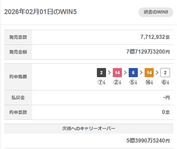 【WIN5】
的中票数は……0票！
5億3990万5240円が来週へキャリーオーバー！
race.sp.netkeiba.com/?pid=win5