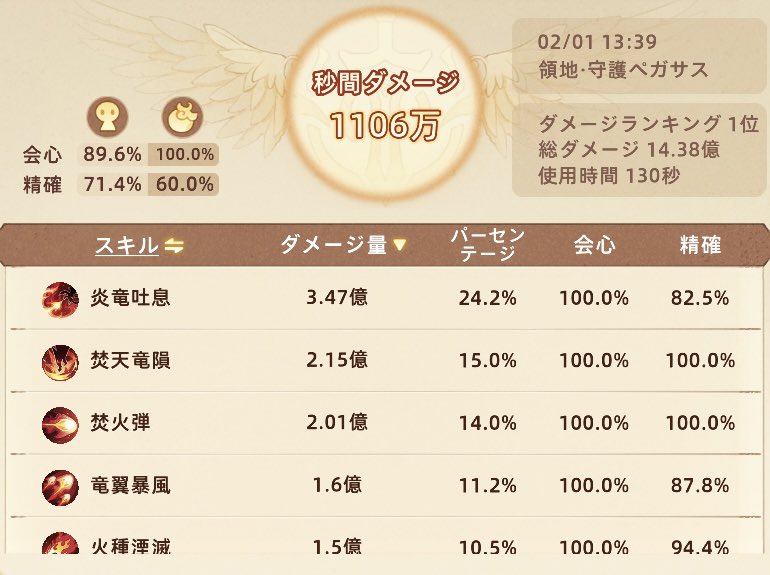 neiro1010's tweet photo. 短縮に乗り換えつつ色々育成した!
バフ込で
攻撃力1.8%上昇!
ペガサスダメージ総量1.9%上昇!
DPSとしては3.6%上昇!

うーむボス与ダメから短縮に乗り換えた分の火力上昇は思いのほか少なかった
ま、まあヒラ4次を見据えての乗り換えだからな!
魔導師では火力ちょっとでも上がっただけよし

 #ツリネバ https://t.co/kF59ex9cIt