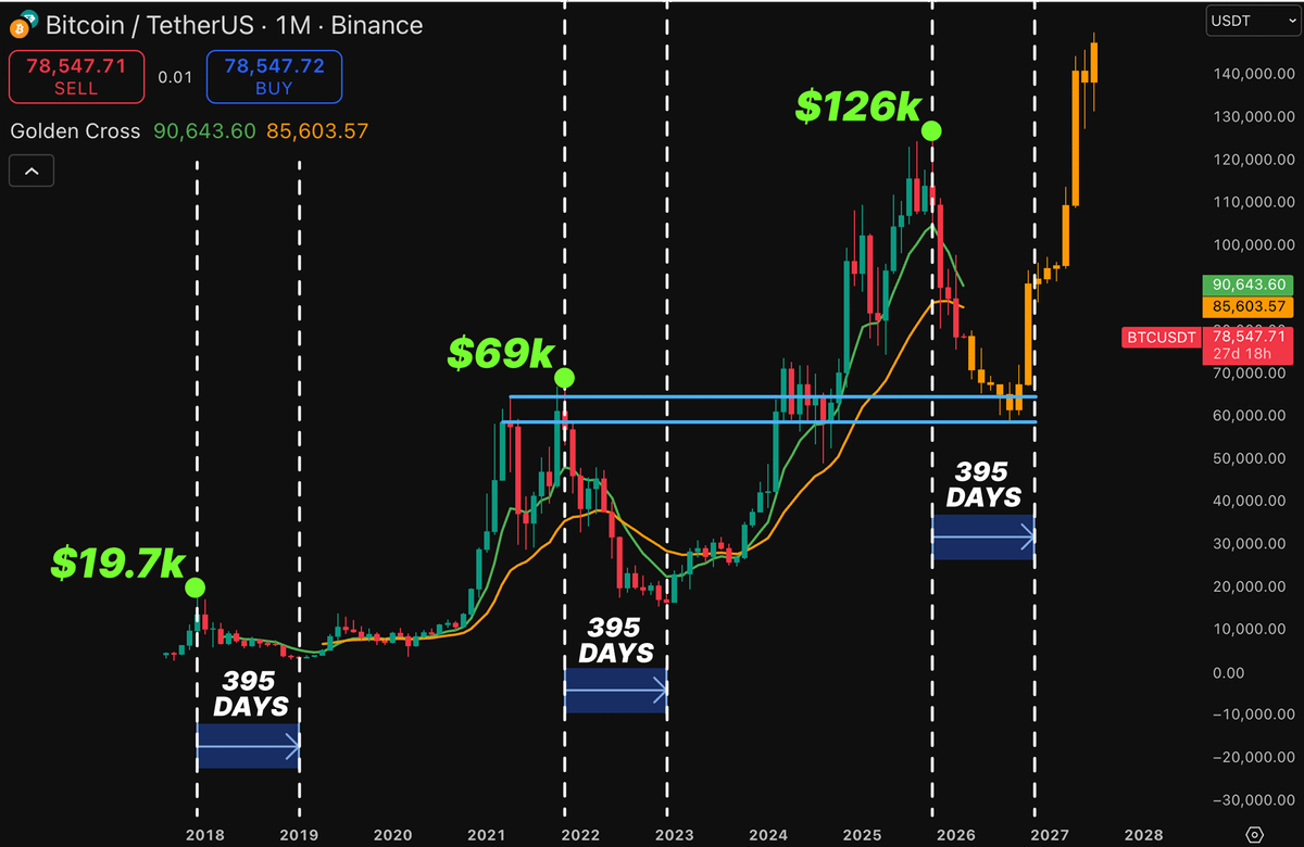 0xAralez's tweet photo. $BTC NEAR AN ABSOLUTE CYCLICAL BOTTOM...

Bear cycles historically last ~395 days - only 124 days in...

Bottom will be in $59k–$65k range in about 30-45 days

It’s simpler than it seems - stop panicking &amp; accumulate $BTC https://t.co/HiPSwFPlr2