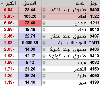 THEWOLFOFTASI's tweet photo. 🔴 أول ضحايا هبوط #الذهب في #تاسي 🔻🔻

سهم #أماك ..
سهم صندوق #البلاد للذهب..
سهم #معادن ..

هذه الشركات سجلت في الأسبوع الماضي قمم تاريخية وهذا طبيعي ما يحدث لها الآن .. https://t.co/8O8E9EHvzw