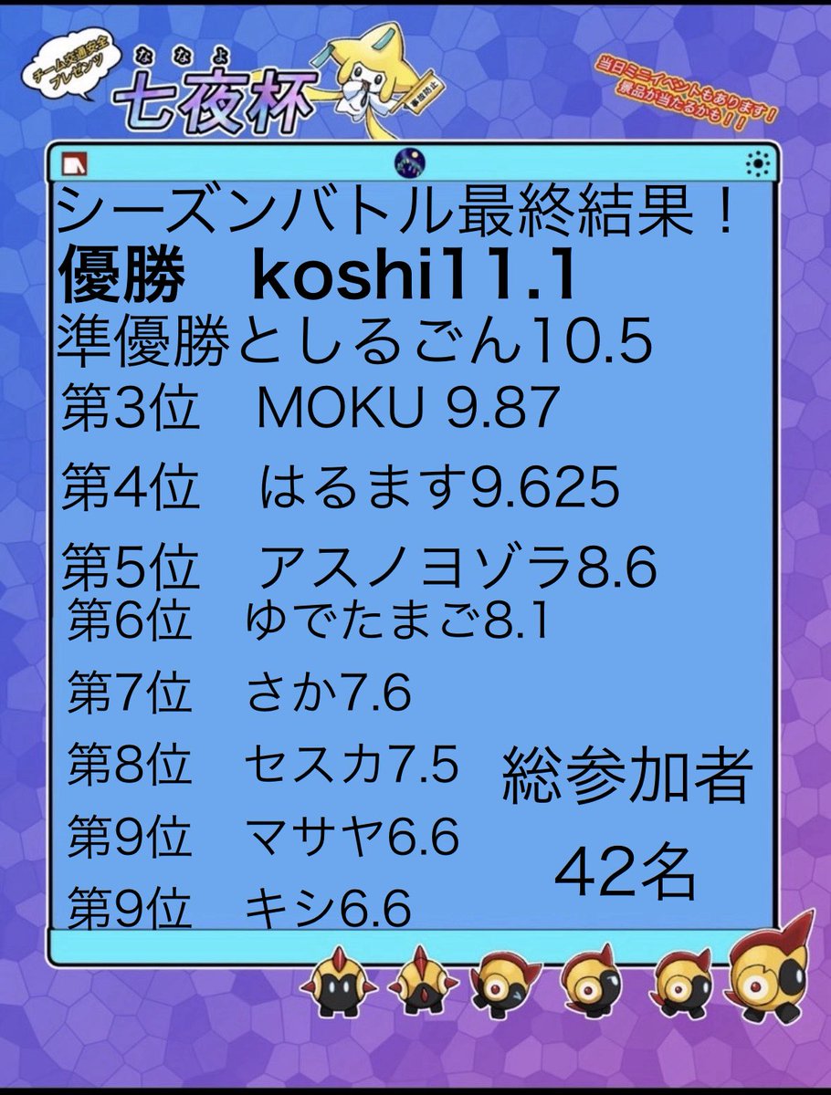 TEAMkotsuanzen's tweet photo. シーズンバトル
最終結果！！！

優勝koshiさん！
準優勝としるごんさん！
第3位MOKUさん！
第4位はるますさん！
第5位アスノヨゾラさん！
総参加者42名となりました！
ありがとうございました✨
ベスト10の皆さん景品ありますので
DMください
ベスト5のプレイヤーの方の
詳細はまた別でポストします https://t.co/KCetYbJ9LP