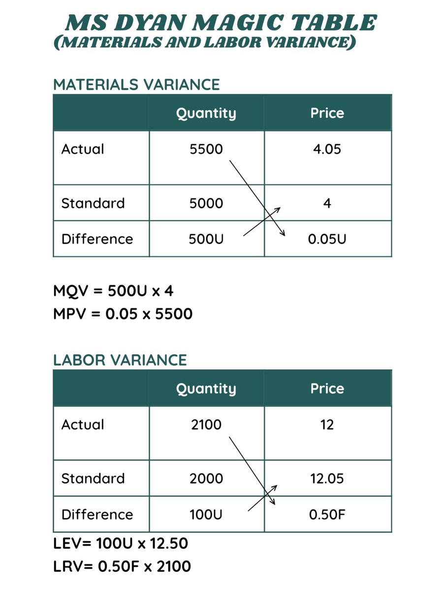 thearchercpa's tweet photo. 📚MS Dyan Input Magic Table 
(Materials and Labor Variance)

this table is helpful🤌🏼 di mo na need paganahin utak mo input mo lang diyan sa table HAHAHAH https://t.co/rct38pIrCg