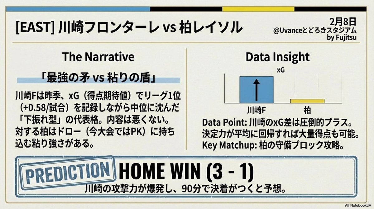 yanashu's tweet photo. Jリーグの過去の対戦成績から直近の各クラブの状況など色々なソースをNotebookLMに食わせて、J1百年構想リーグの開幕戦のスコア予想を出してもらった。
表紙にイニエスタとかいるのはご愛嬌として、このスコアでtoto買えばいいってことですよね。
#ｊリーグ 
#j1百年構想リーグ https://t.co/luxE9KfOSh