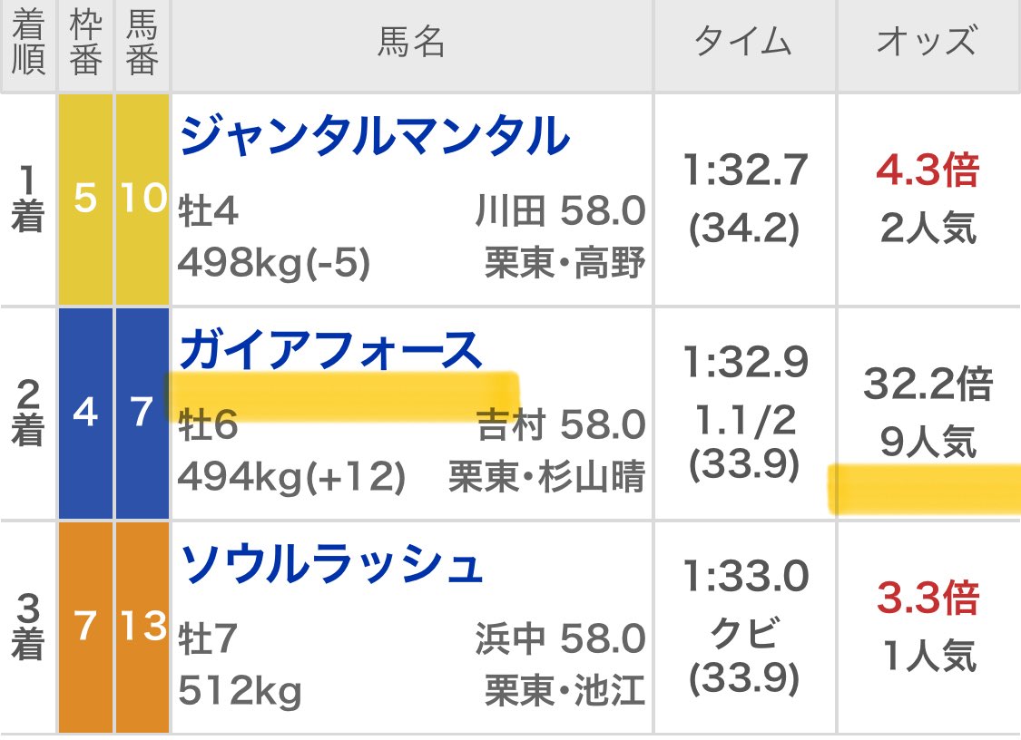 maria_0515_'s tweet photo. 🎁来週の中央重賞［全て］無料配布🎁
.
👇3点達成された方の中から15名👇
❶いいね❷リポスト❸インスタフォロー
.
㊗️2026年・5週連続【中央重賞】的中㊗️
.
［中山金杯］
◎🥈アンゴラブラック
.
［シンザン記念］
◎🥈サウンドムーブ
.
［日経新春杯］
◎🥇ゲルチュタール
.
［小倉牝馬S］
◎🥉ココナッツブラウン
.
［根岸S］
◎🥇ロードフォンス